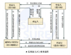 外贸出口常见的付款方式，你了解吗?