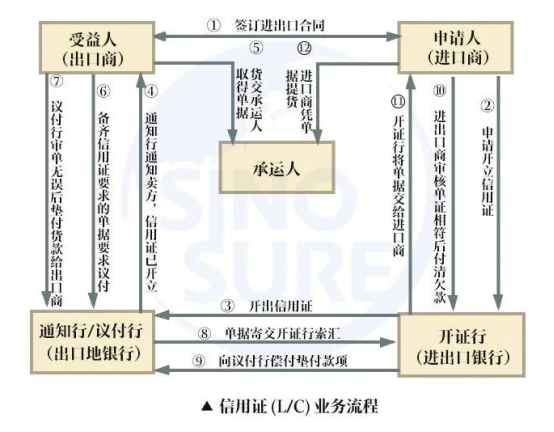 外贸出口付款方式