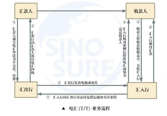 外贸出口付款方式