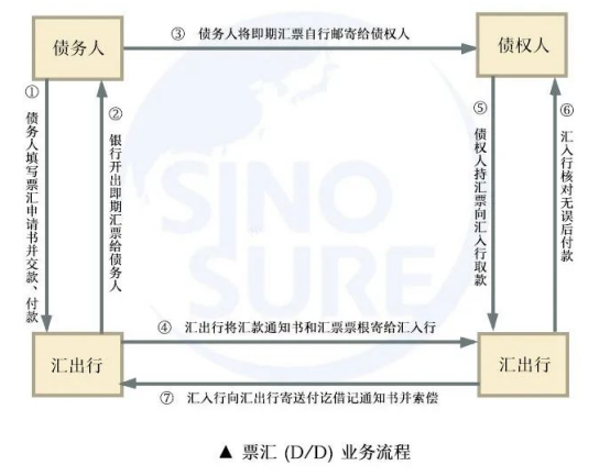 外贸出口付款方式