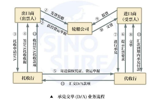 外贸出口付款方式